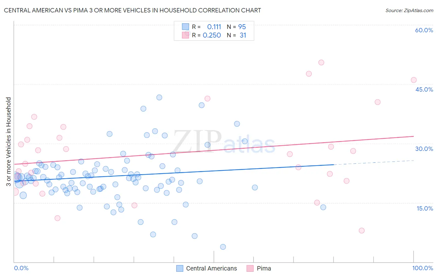 Central American vs Pima 3 or more Vehicles in Household