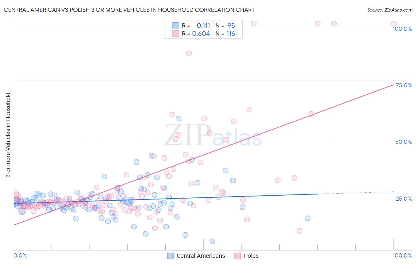 Central American vs Polish 3 or more Vehicles in Household