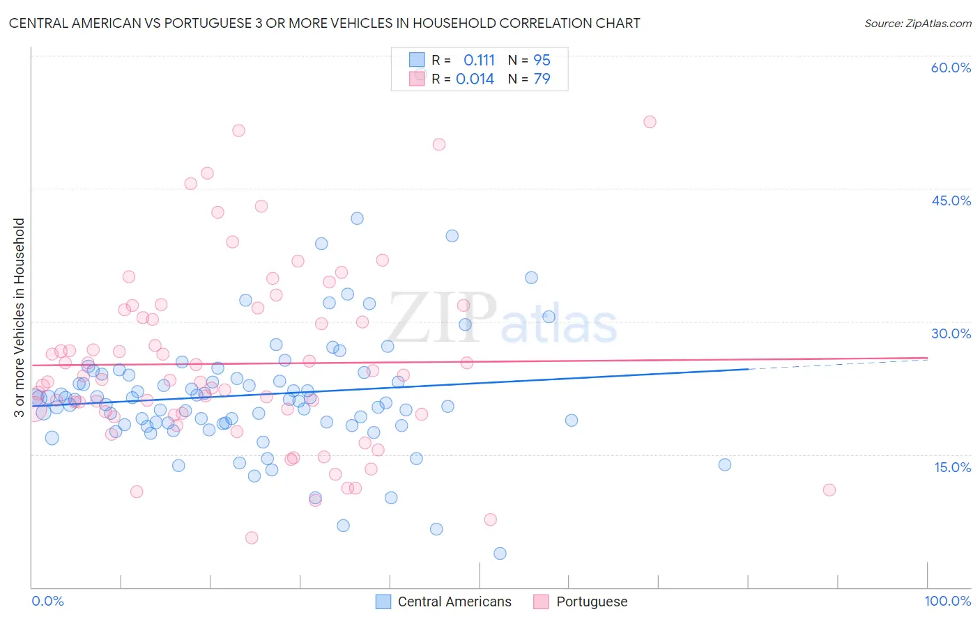 Central American vs Portuguese 3 or more Vehicles in Household