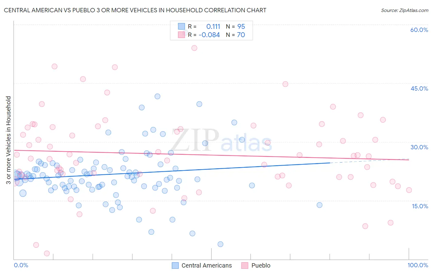 Central American vs Pueblo 3 or more Vehicles in Household