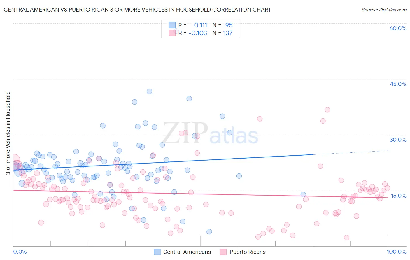 Central American vs Puerto Rican 3 or more Vehicles in Household