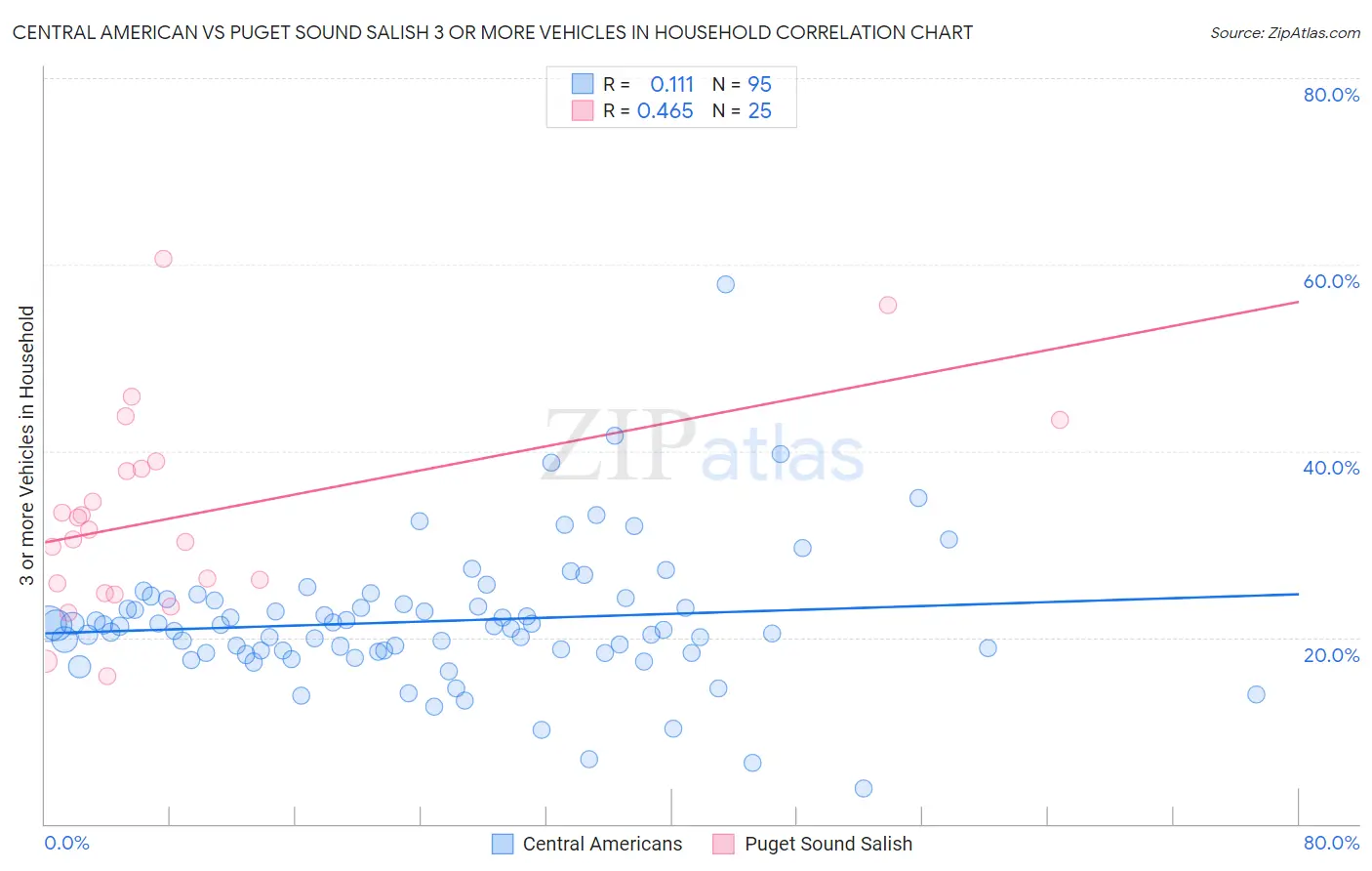 Central American vs Puget Sound Salish 3 or more Vehicles in Household