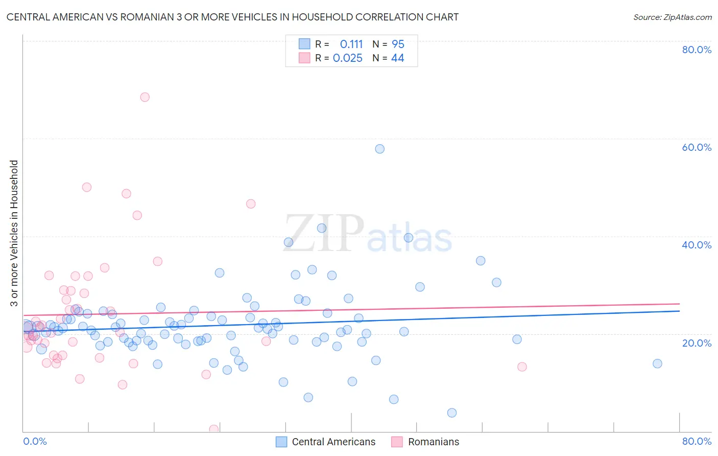 Central American vs Romanian 3 or more Vehicles in Household