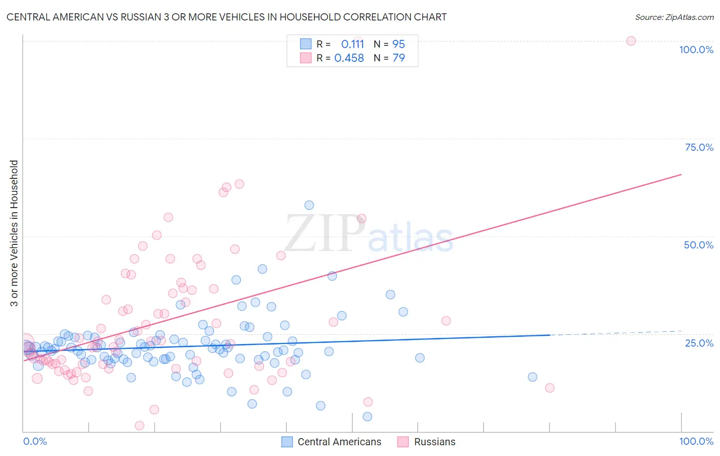 Central American vs Russian 3 or more Vehicles in Household