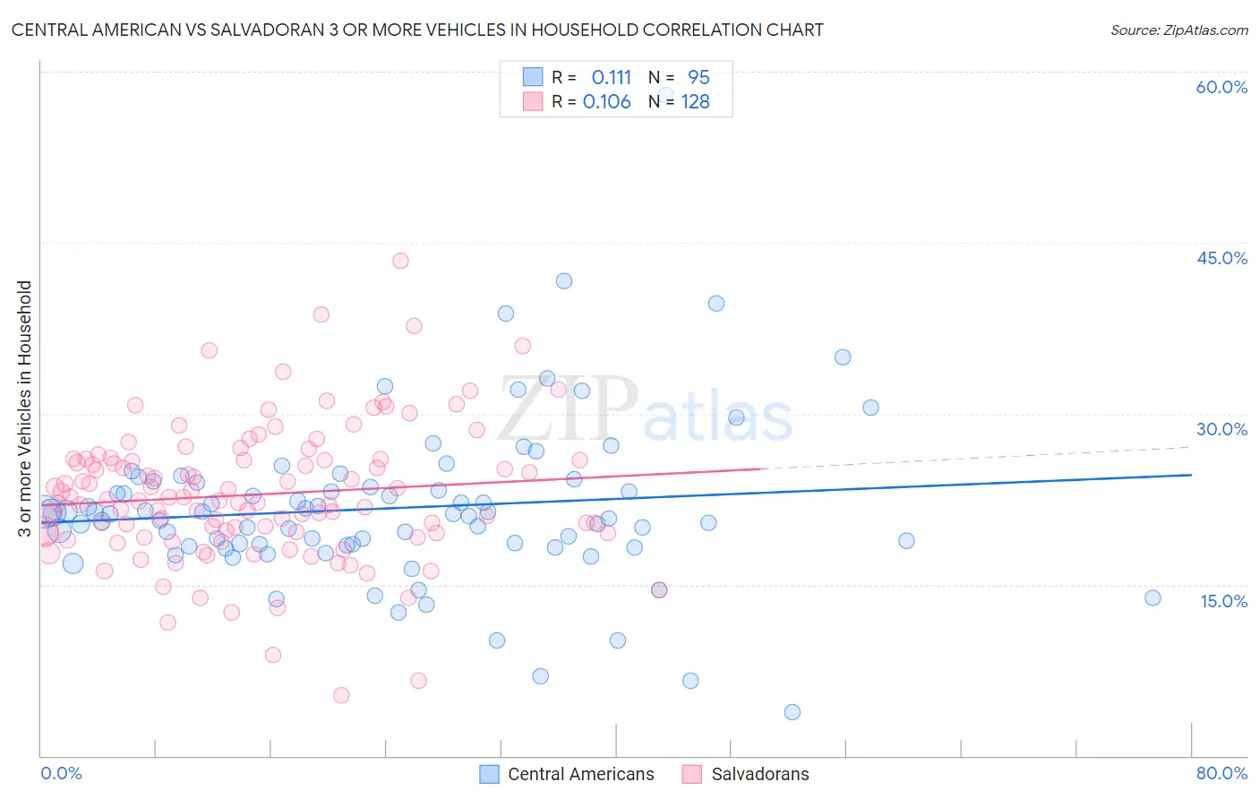 Central American vs Salvadoran 3 or more Vehicles in Household