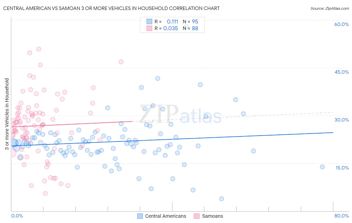 Central American vs Samoan 3 or more Vehicles in Household