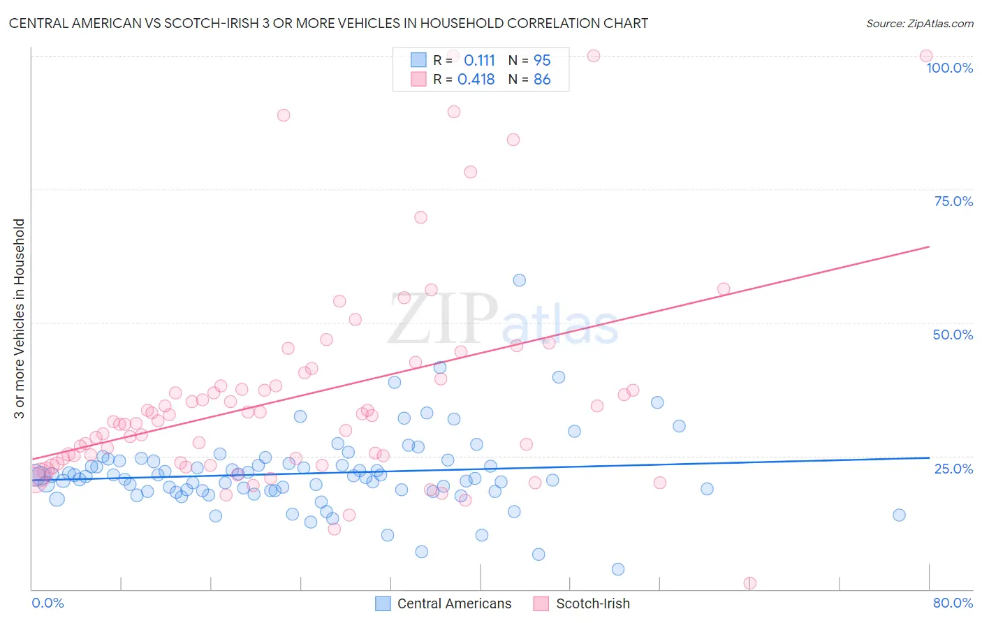 Central American vs Scotch-Irish 3 or more Vehicles in Household