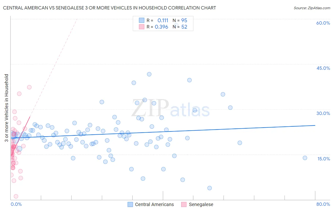 Central American vs Senegalese 3 or more Vehicles in Household