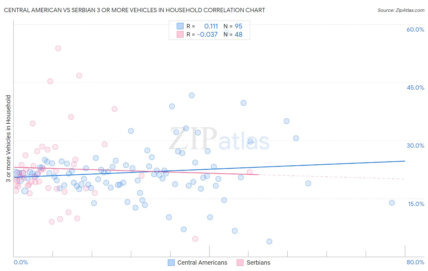 Central American vs Serbian 3 or more Vehicles in Household