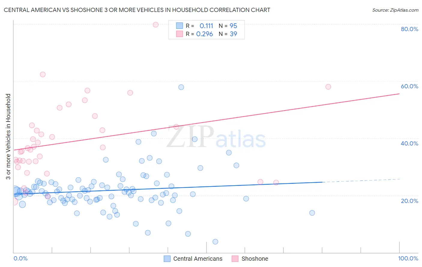 Central American vs Shoshone 3 or more Vehicles in Household