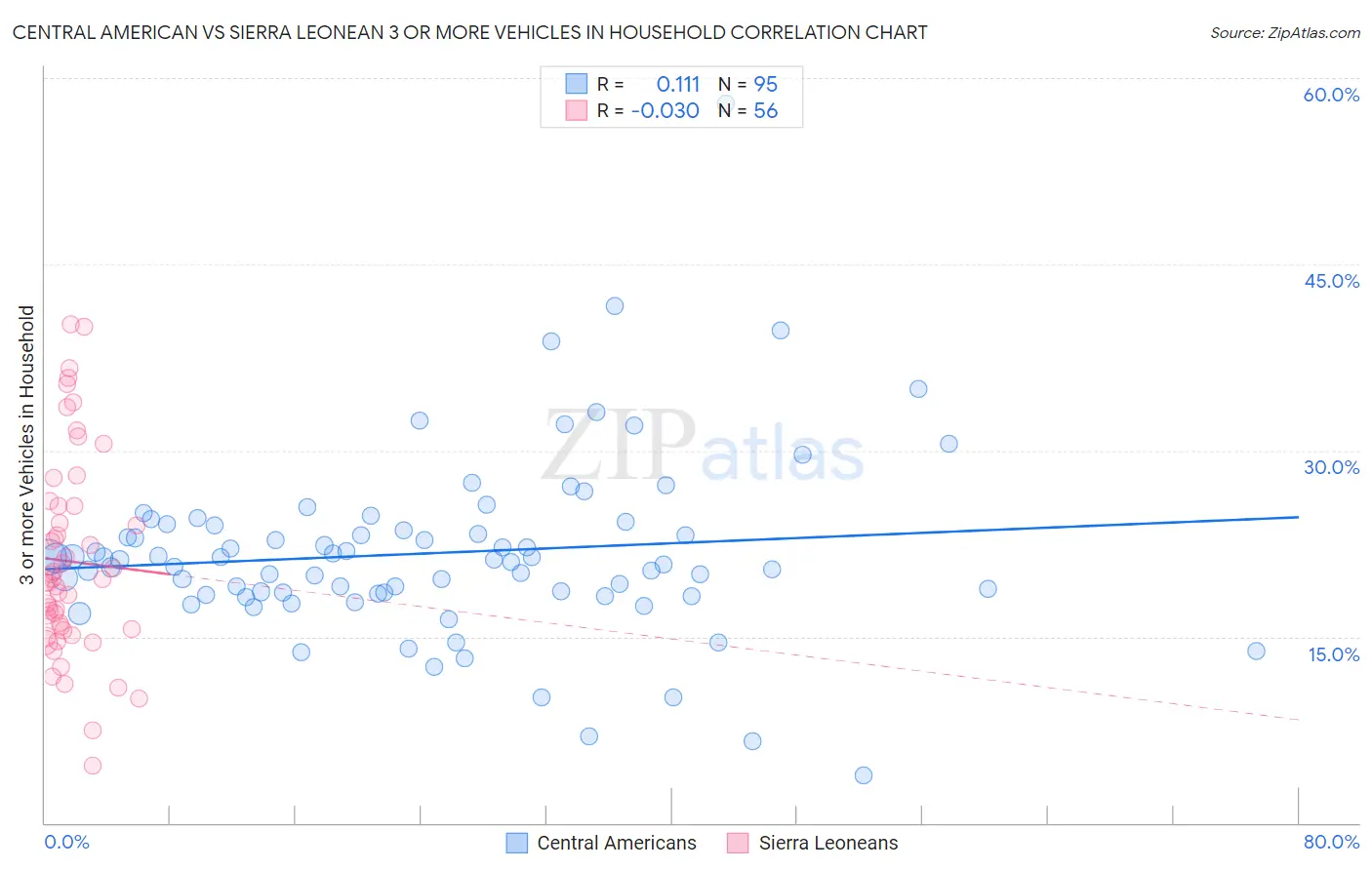 Central American vs Sierra Leonean 3 or more Vehicles in Household