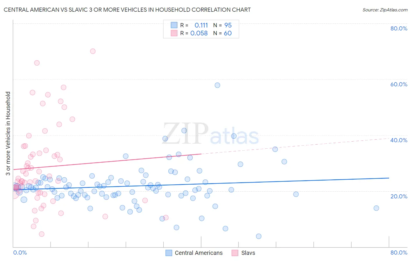 Central American vs Slavic 3 or more Vehicles in Household