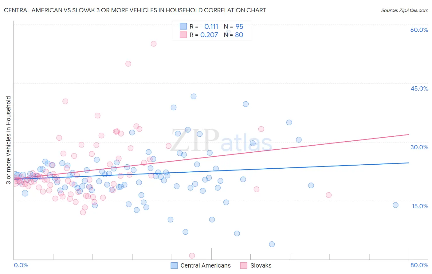 Central American vs Slovak 3 or more Vehicles in Household