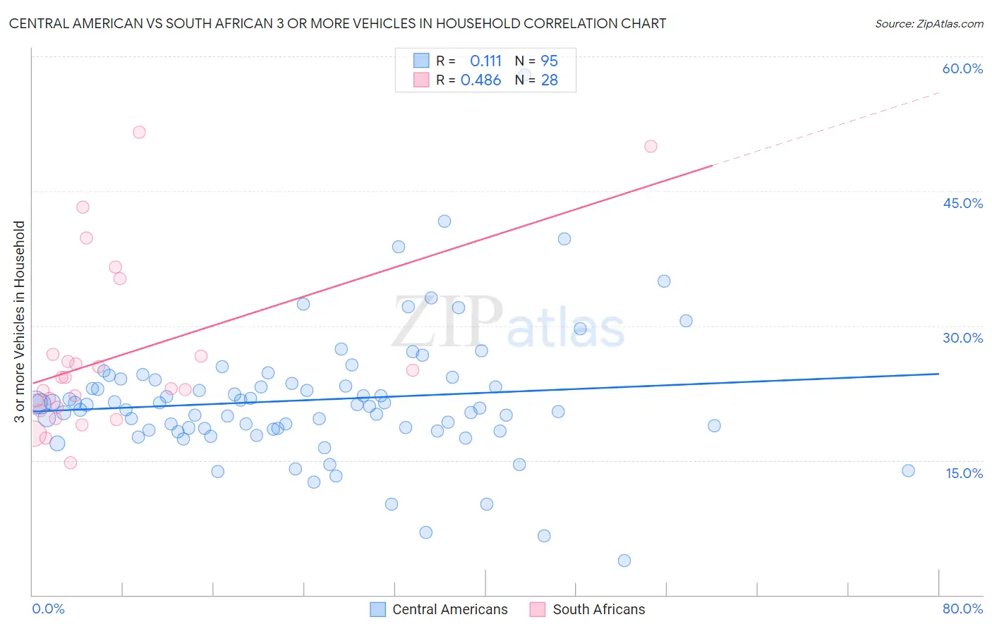 Central American vs South African 3 or more Vehicles in Household