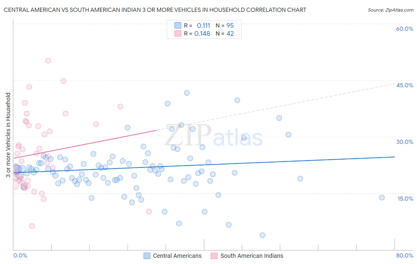 Central American vs South American Indian 3 or more Vehicles in Household