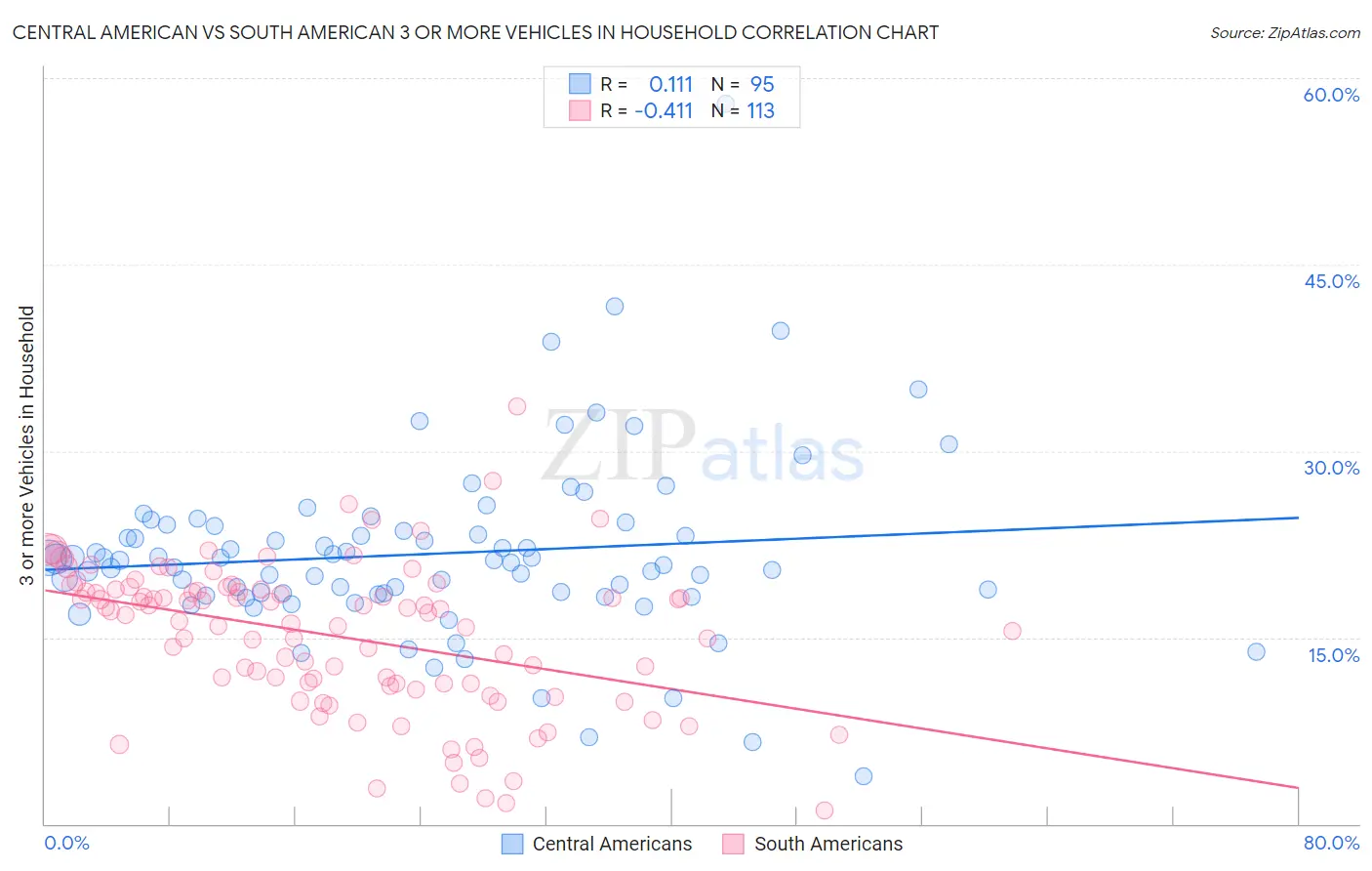 Central American vs South American 3 or more Vehicles in Household