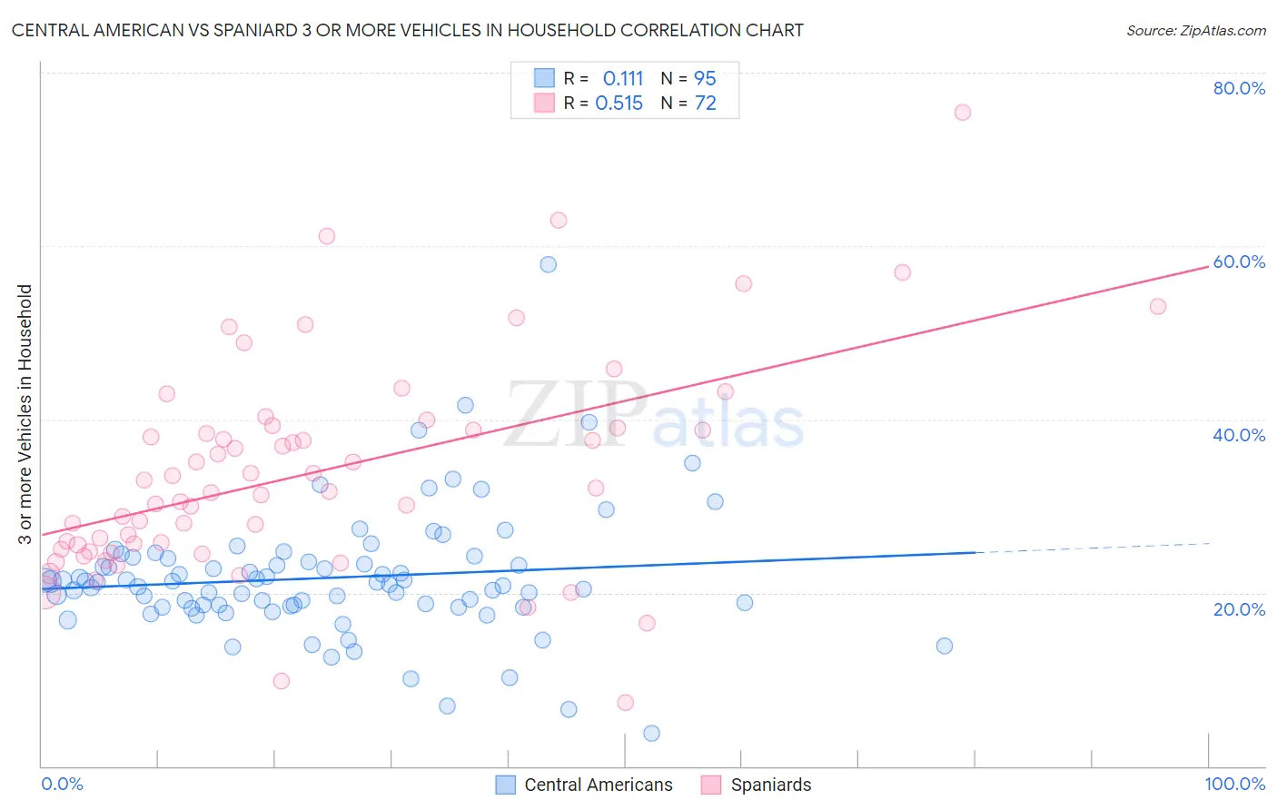 Central American vs Spaniard 3 or more Vehicles in Household