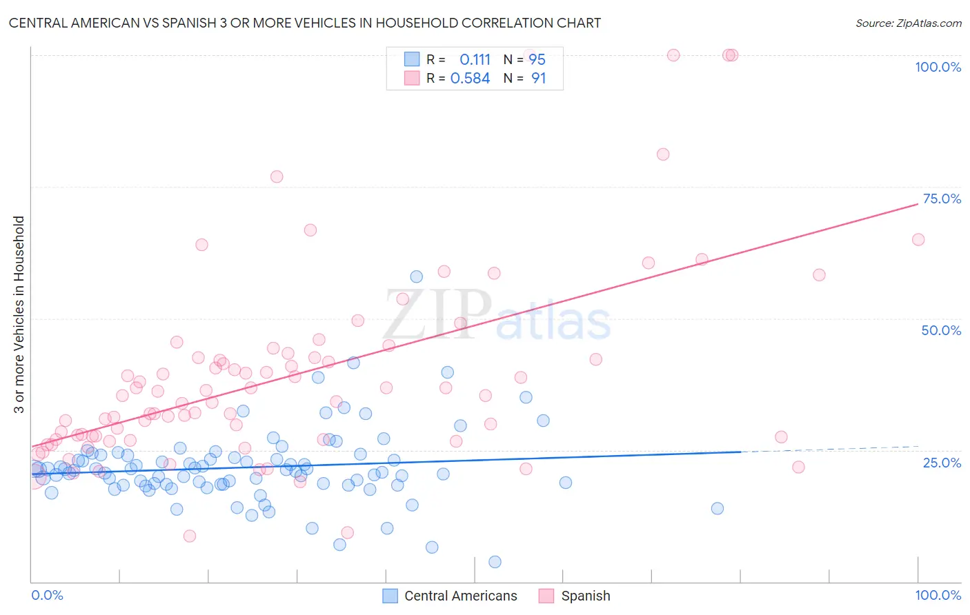 Central American vs Spanish 3 or more Vehicles in Household