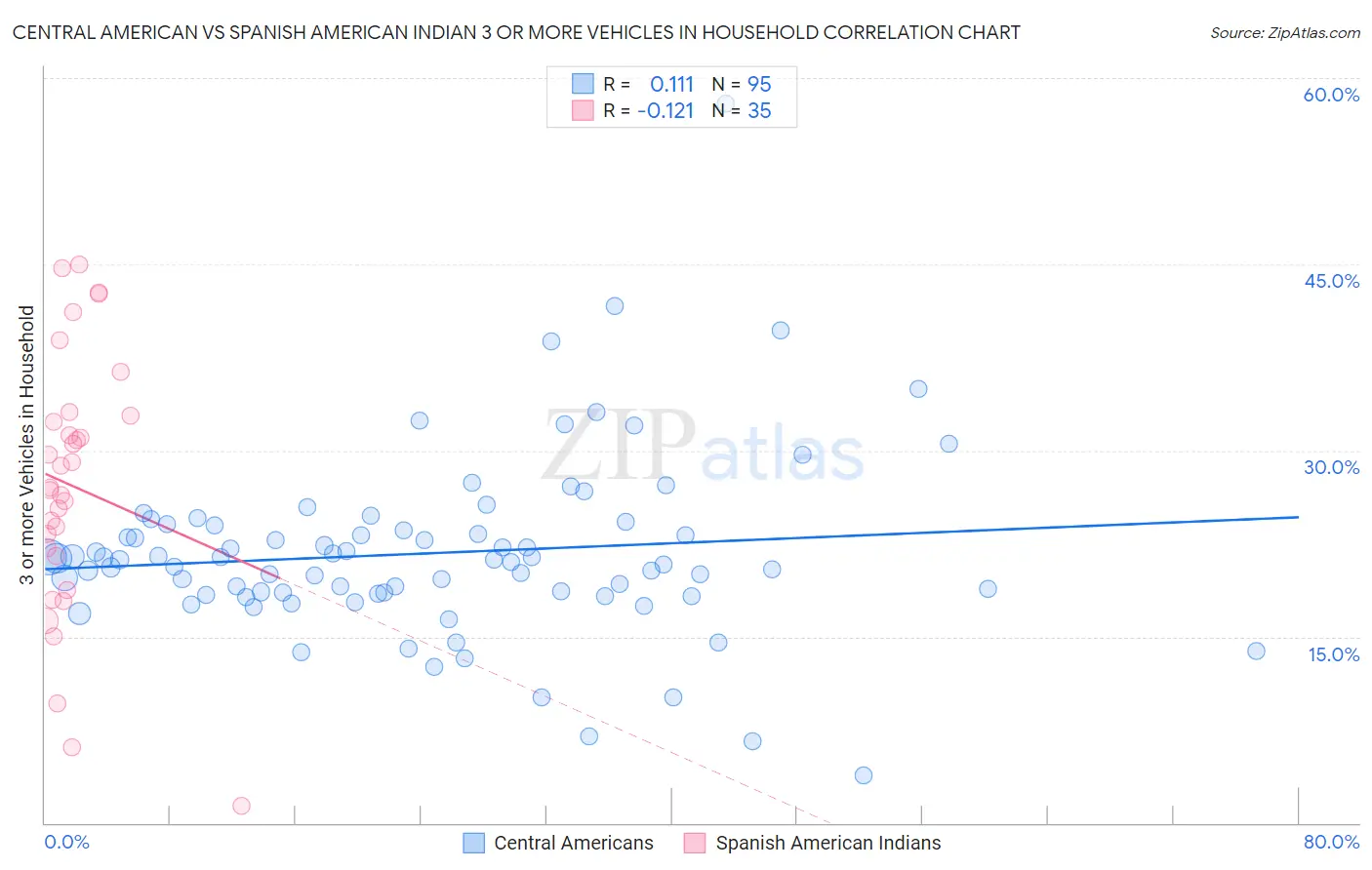 Central American vs Spanish American Indian 3 or more Vehicles in Household