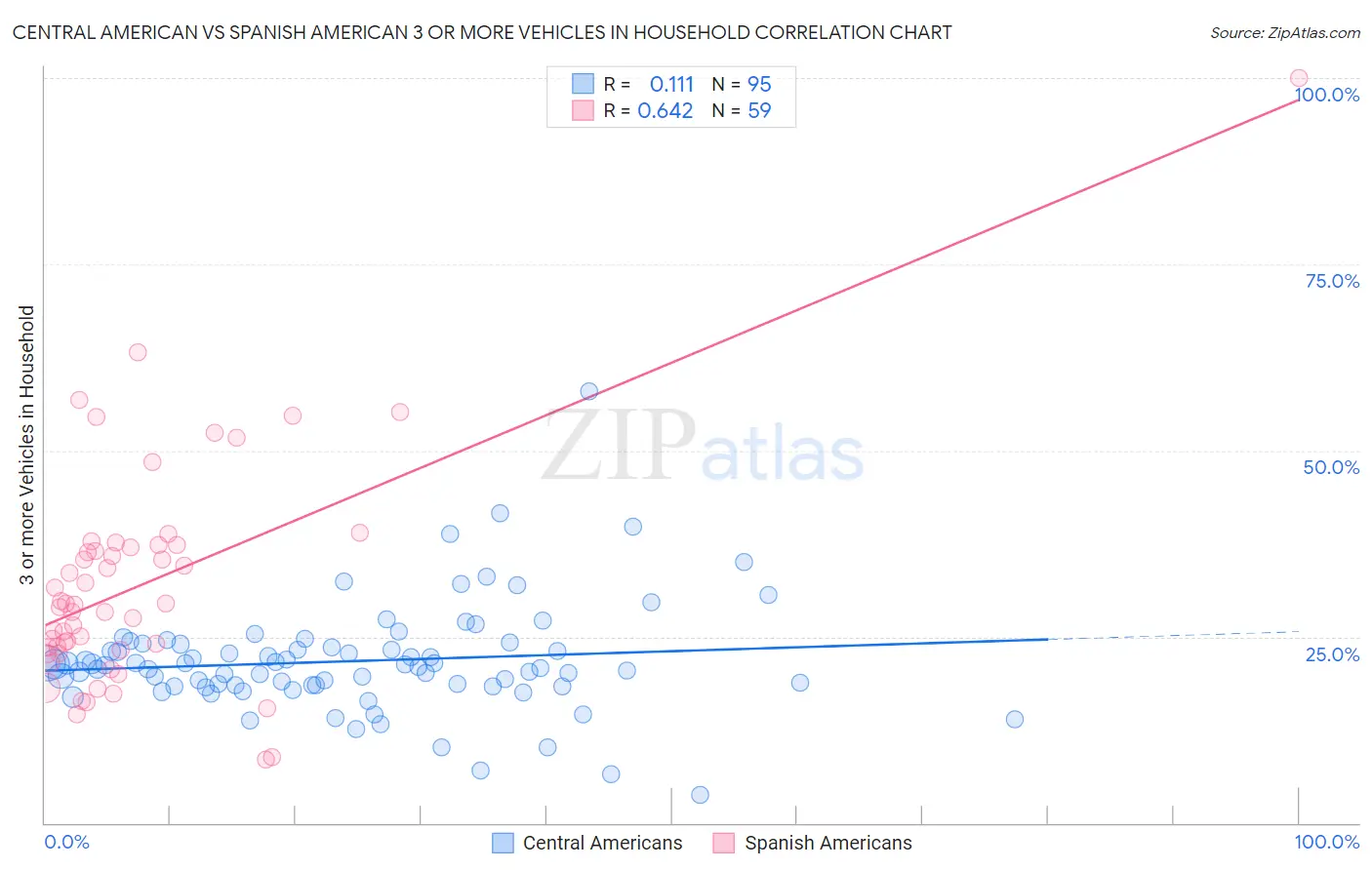 Central American vs Spanish American 3 or more Vehicles in Household