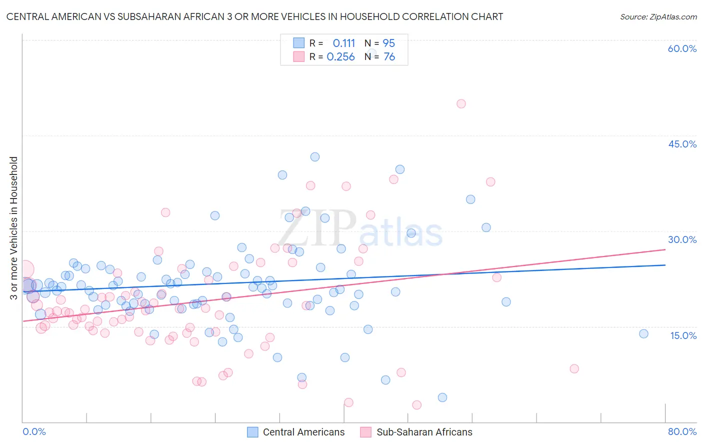 Central American vs Subsaharan African 3 or more Vehicles in Household