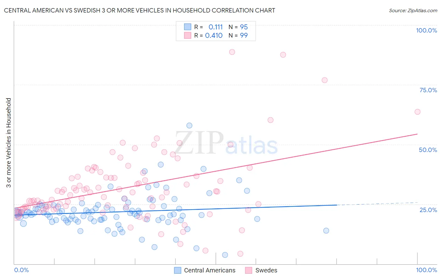 Central American vs Swedish 3 or more Vehicles in Household