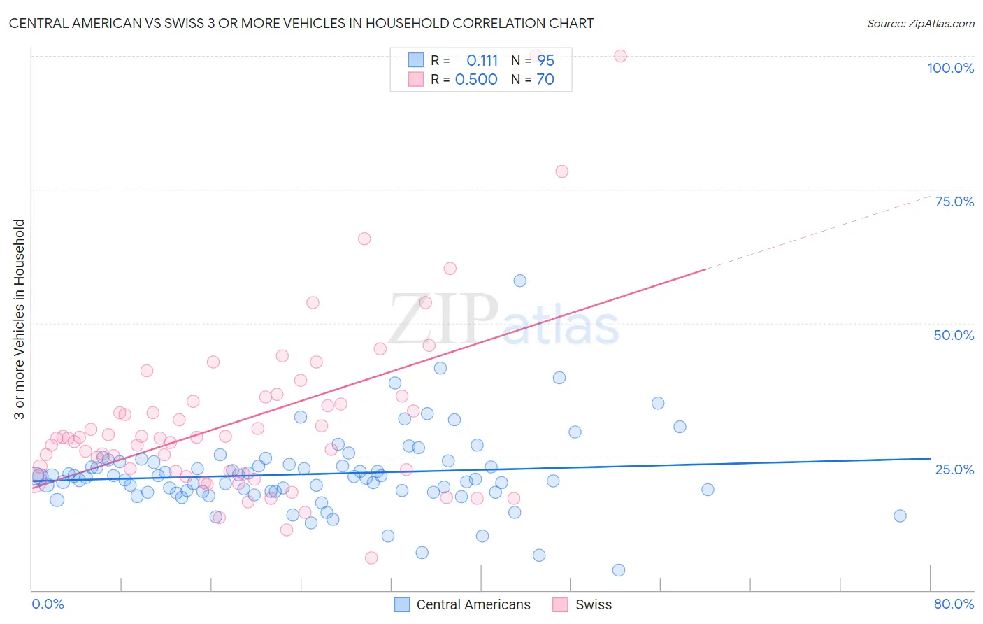 Central American vs Swiss 3 or more Vehicles in Household