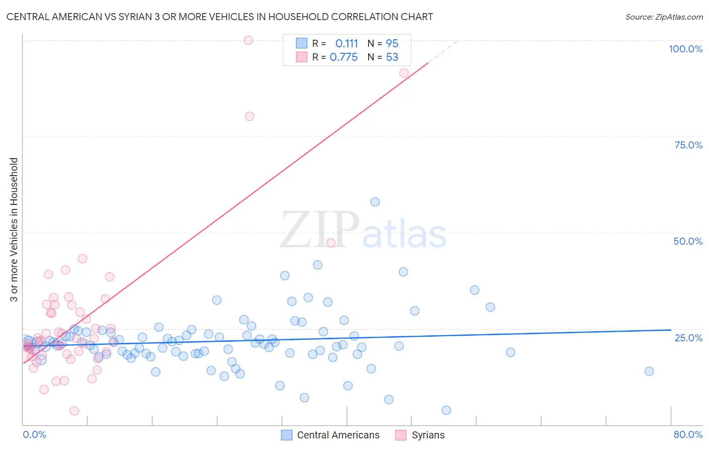 Central American vs Syrian 3 or more Vehicles in Household
