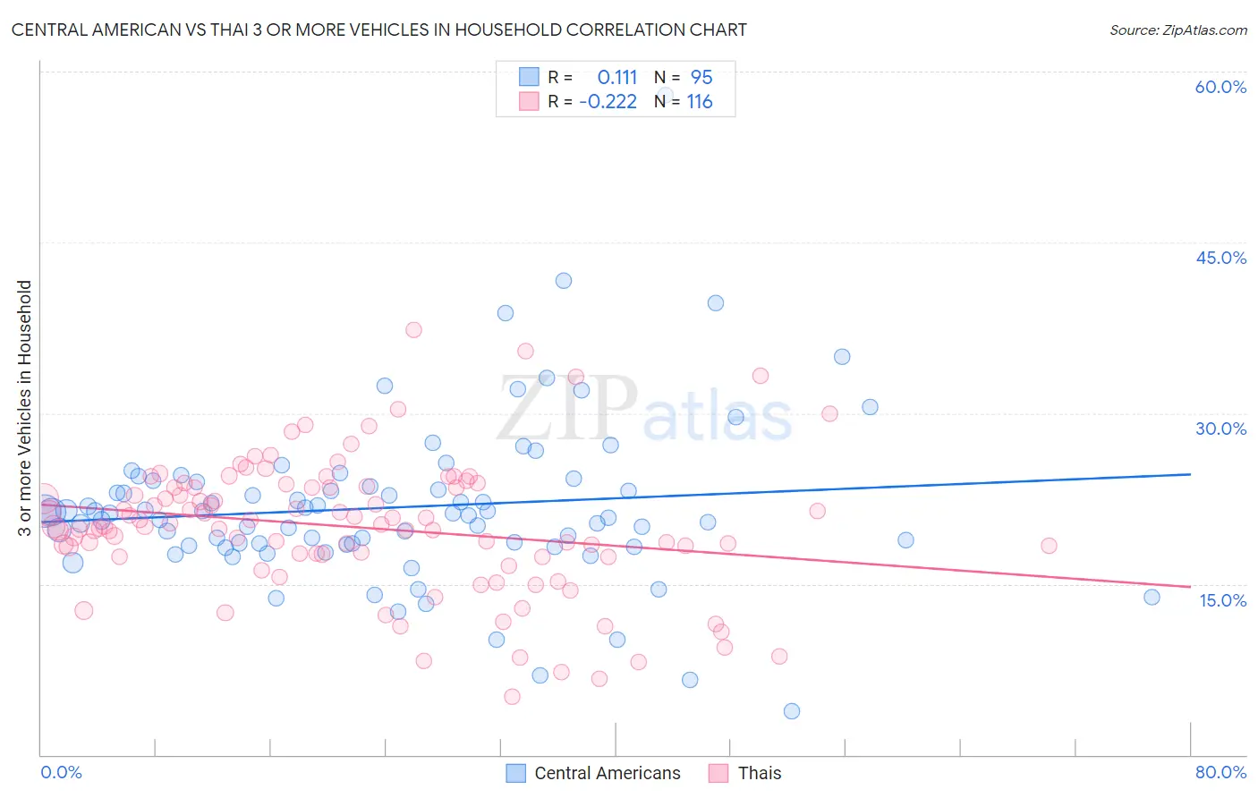 Central American vs Thai 3 or more Vehicles in Household