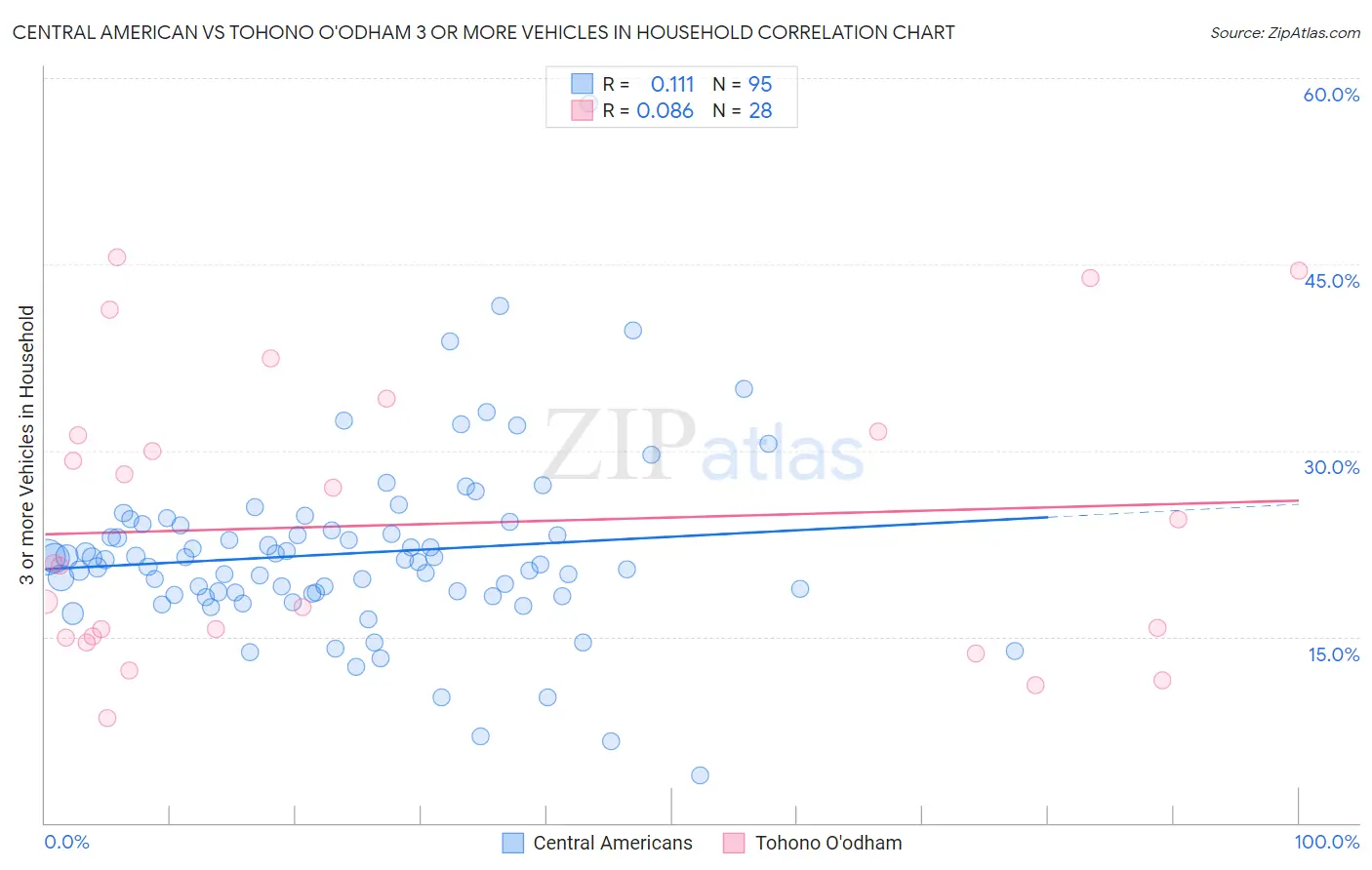 Central American vs Tohono O'odham 3 or more Vehicles in Household