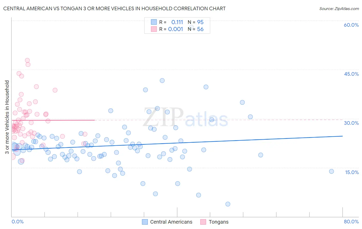 Central American vs Tongan 3 or more Vehicles in Household
