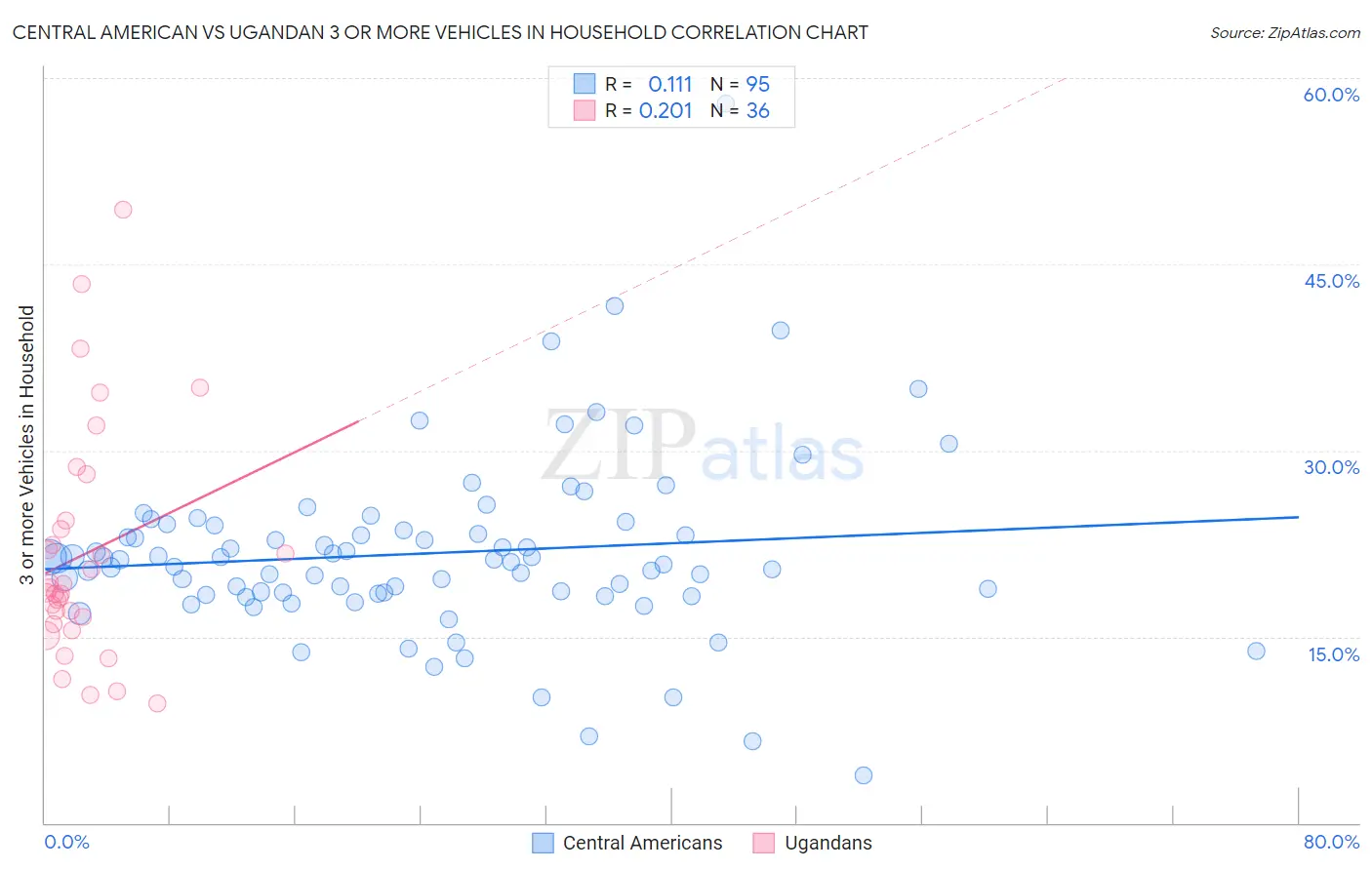 Central American vs Ugandan 3 or more Vehicles in Household