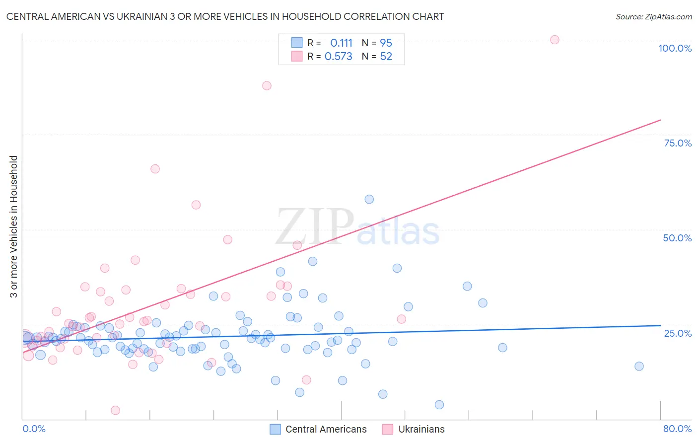 Central American vs Ukrainian 3 or more Vehicles in Household
