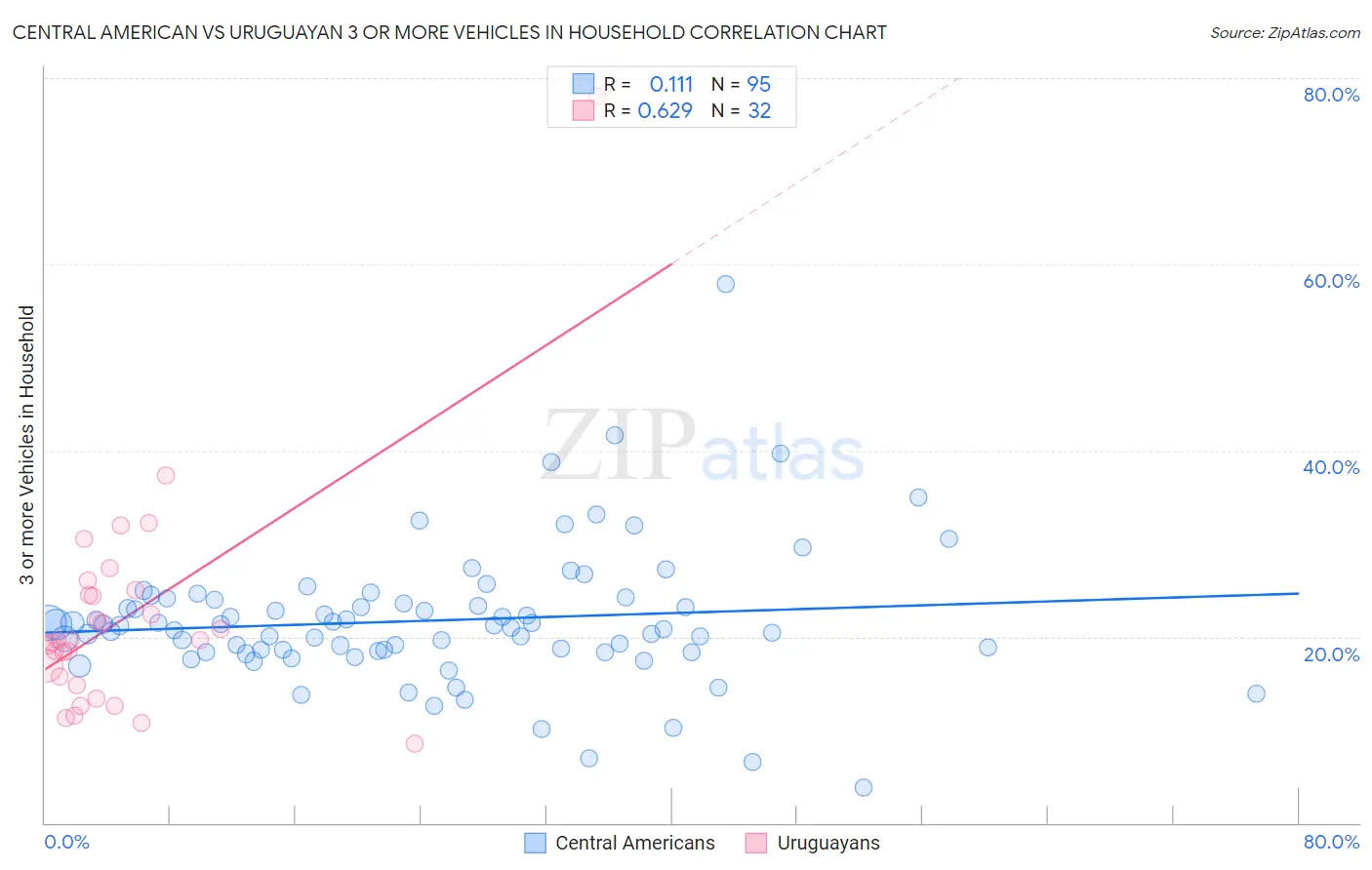 Central American vs Uruguayan 3 or more Vehicles in Household