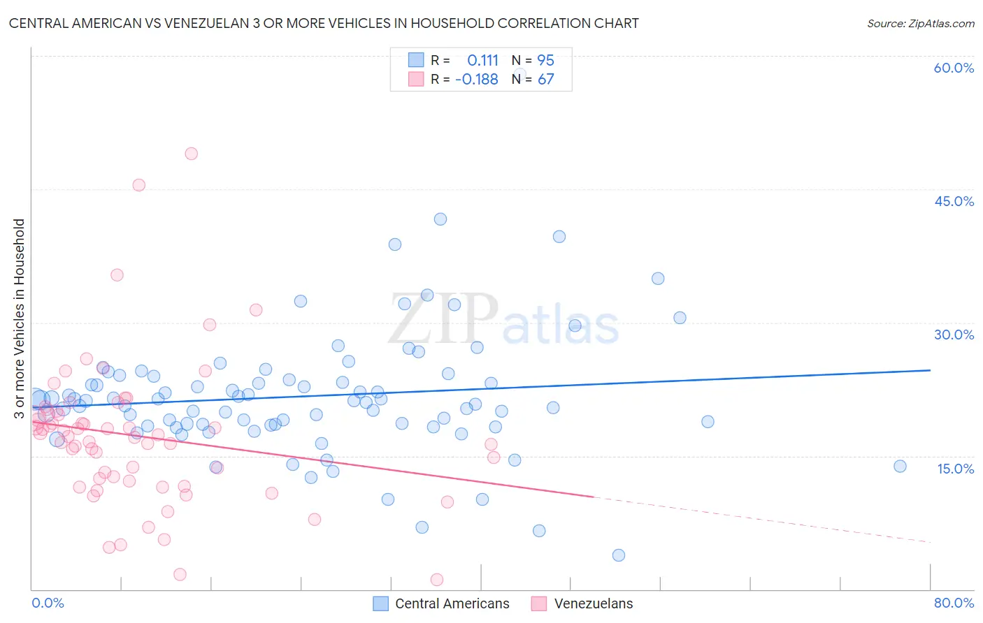 Central American vs Venezuelan 3 or more Vehicles in Household