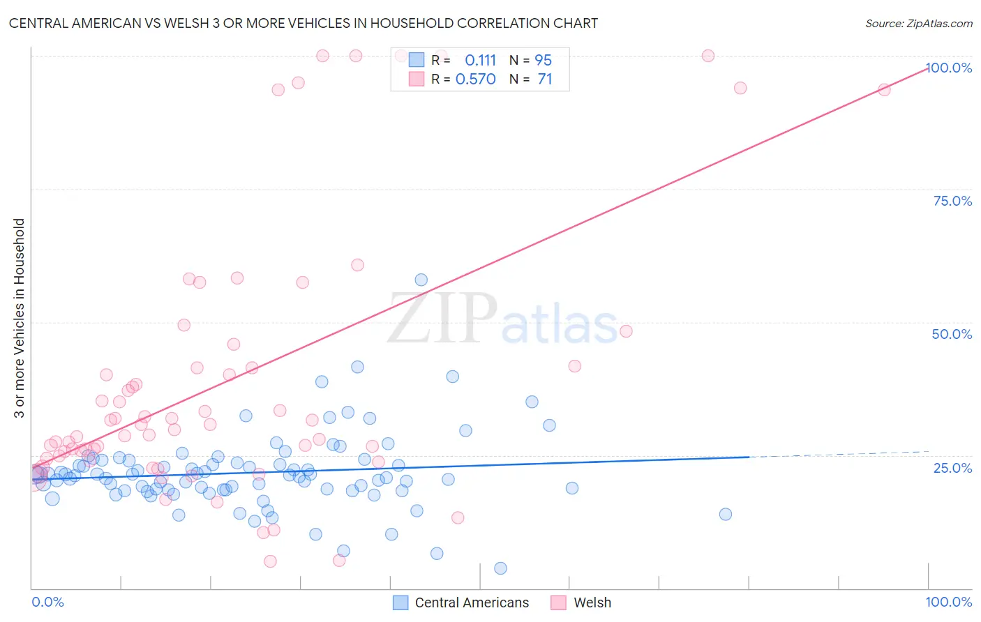 Central American vs Welsh 3 or more Vehicles in Household