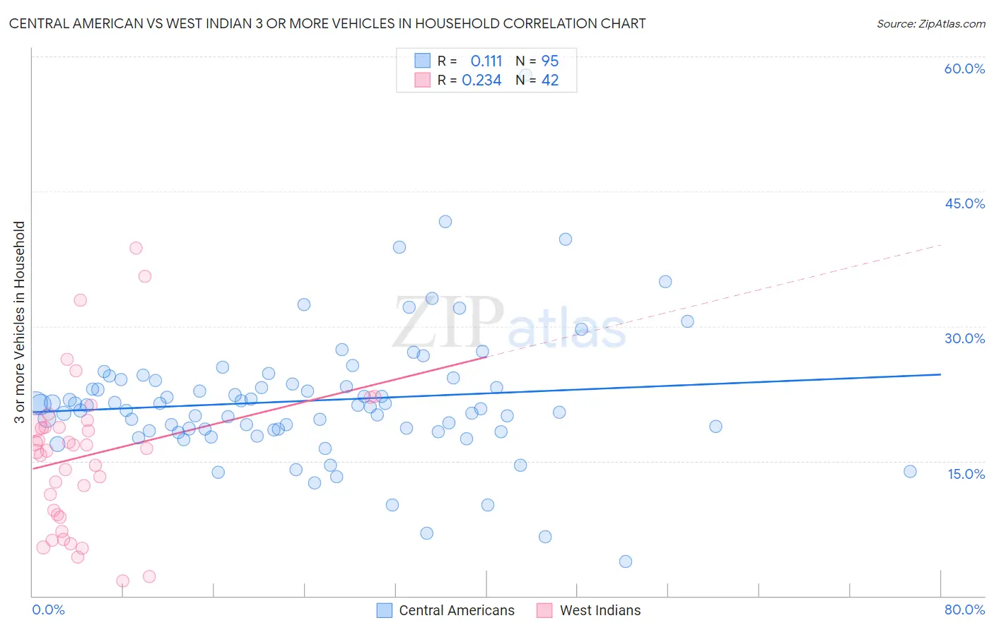Central American vs West Indian 3 or more Vehicles in Household