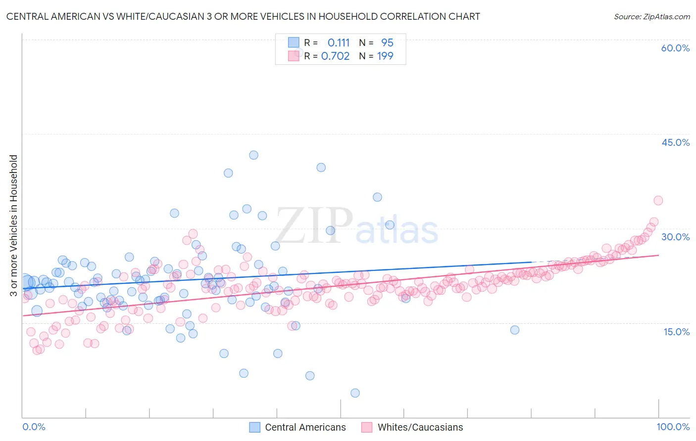 Central American vs White/Caucasian 3 or more Vehicles in Household