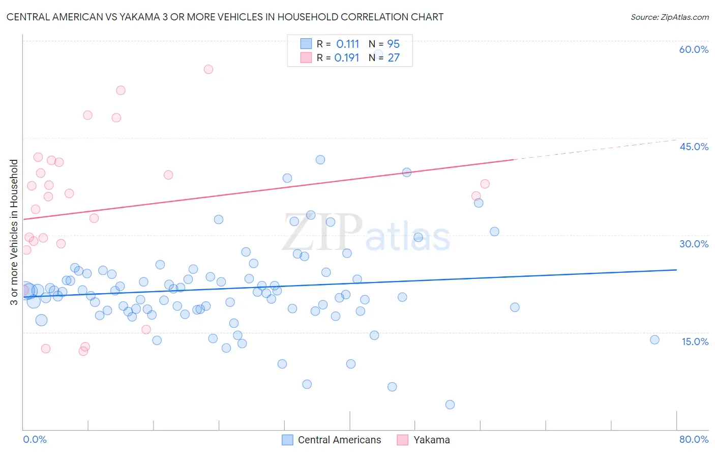 Central American vs Yakama 3 or more Vehicles in Household
