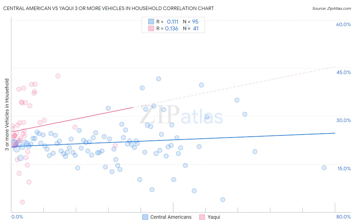 Central American vs Yaqui 3 or more Vehicles in Household