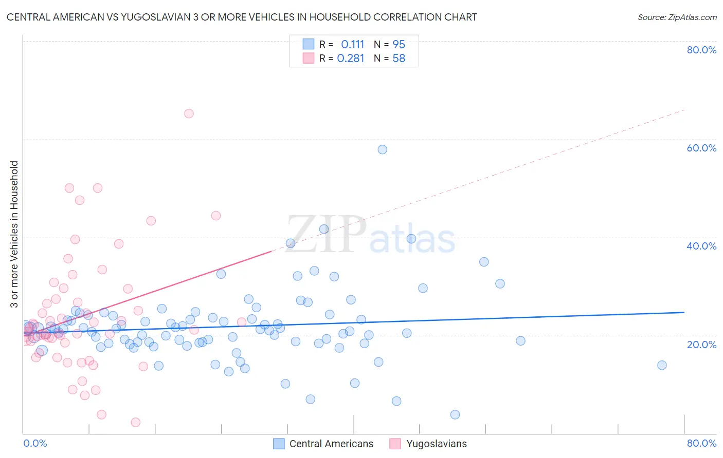 Central American vs Yugoslavian 3 or more Vehicles in Household