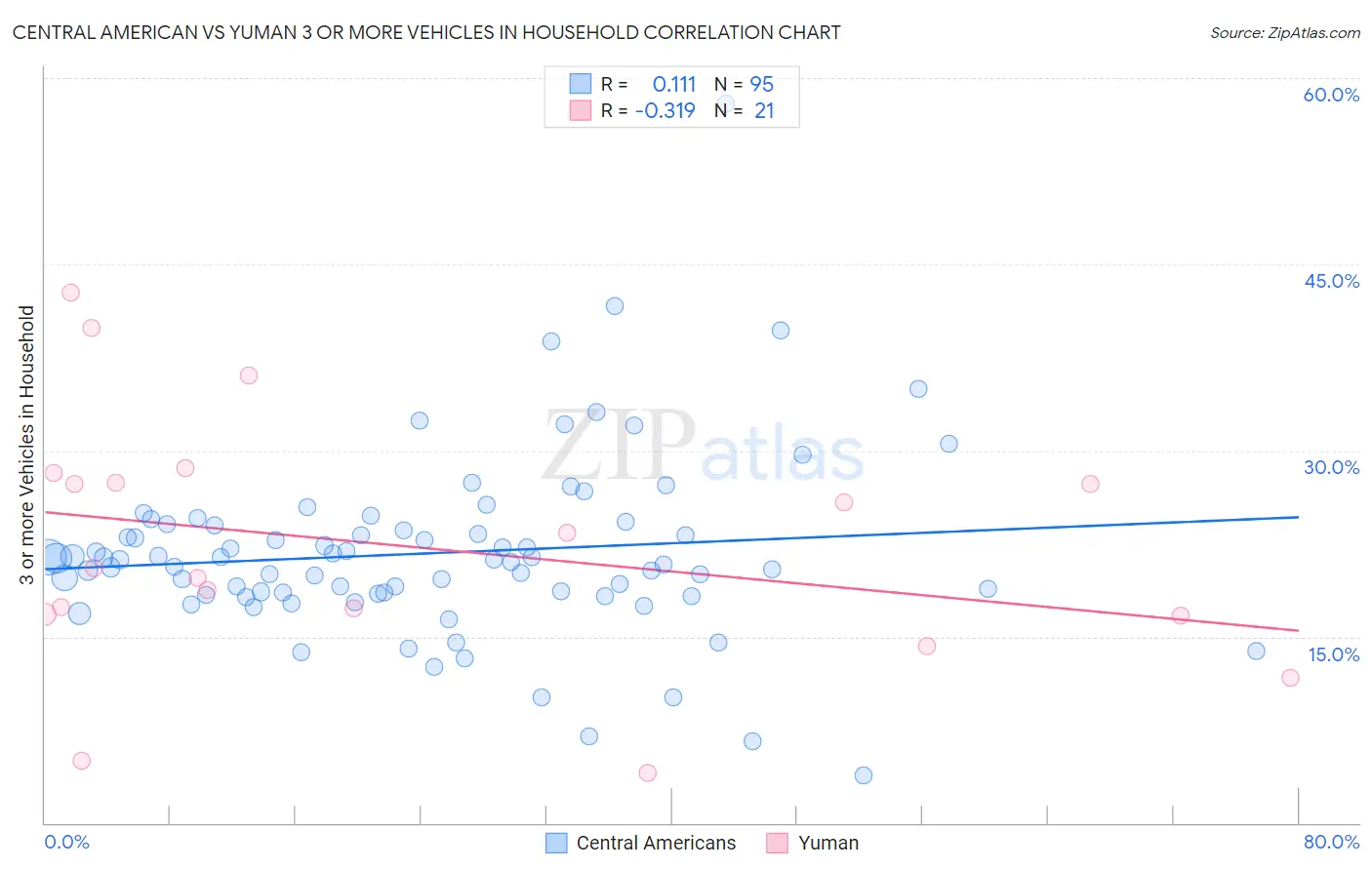Central American vs Yuman 3 or more Vehicles in Household