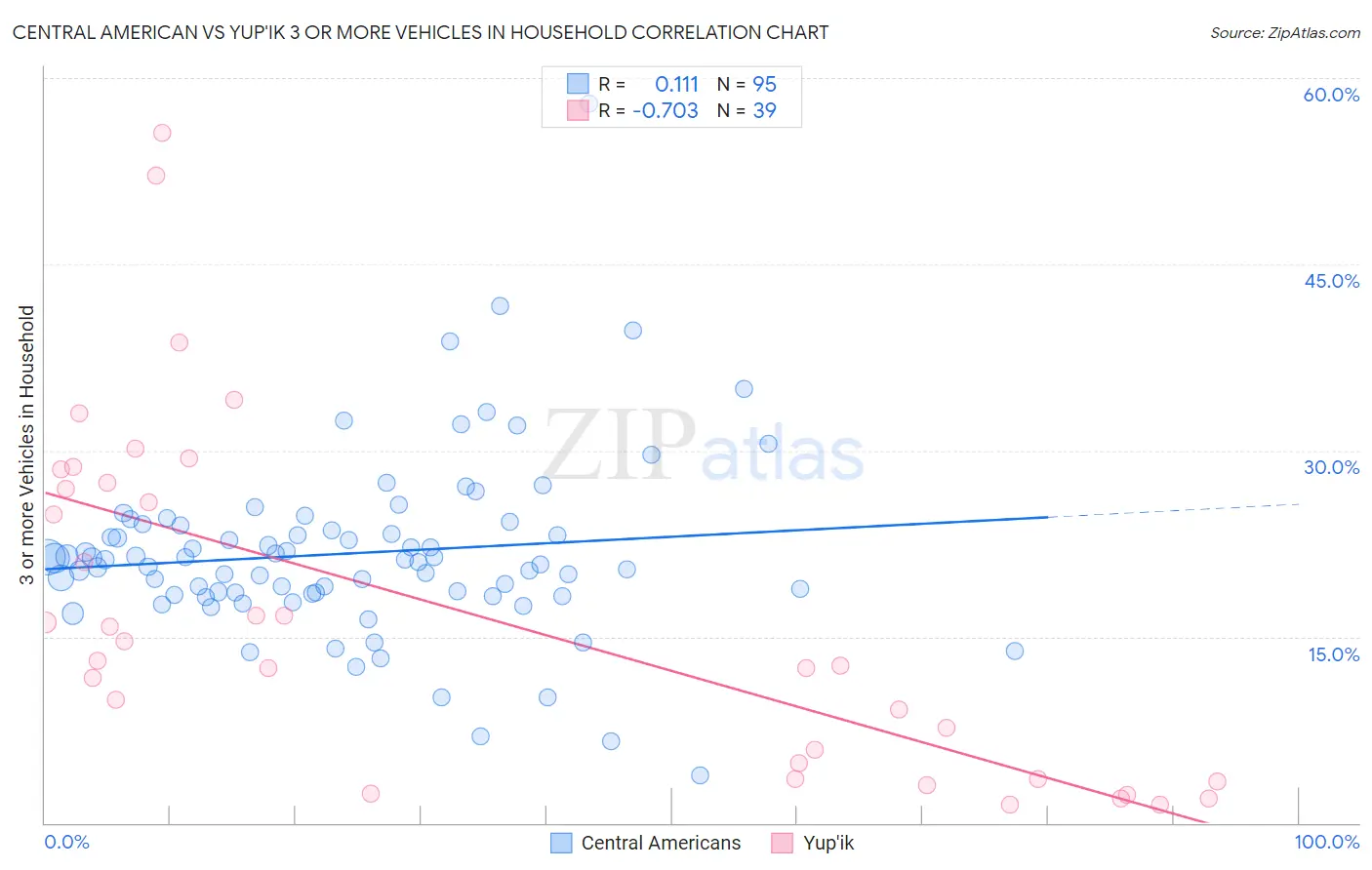 Central American vs Yup'ik 3 or more Vehicles in Household