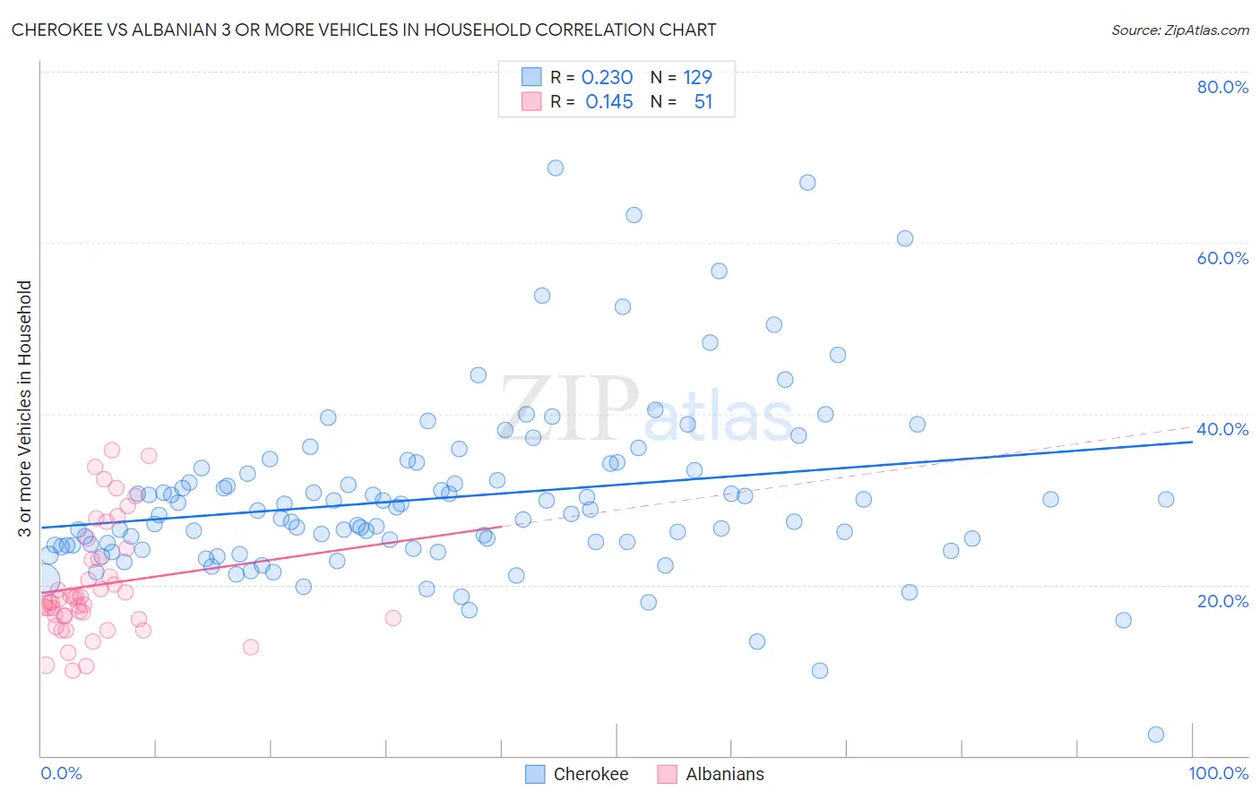 Cherokee vs Albanian 3 or more Vehicles in Household