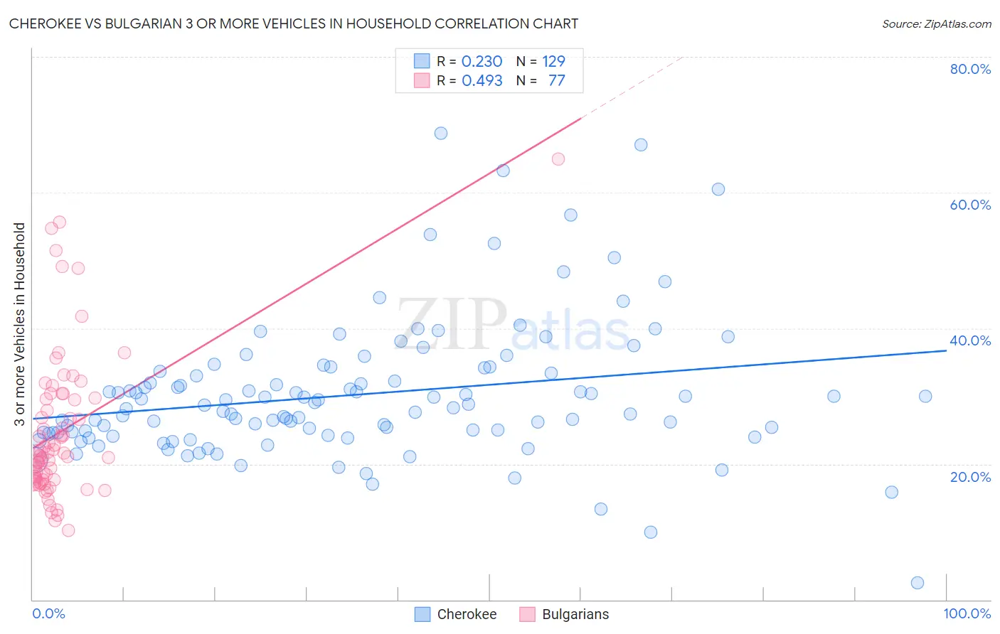Cherokee vs Bulgarian 3 or more Vehicles in Household