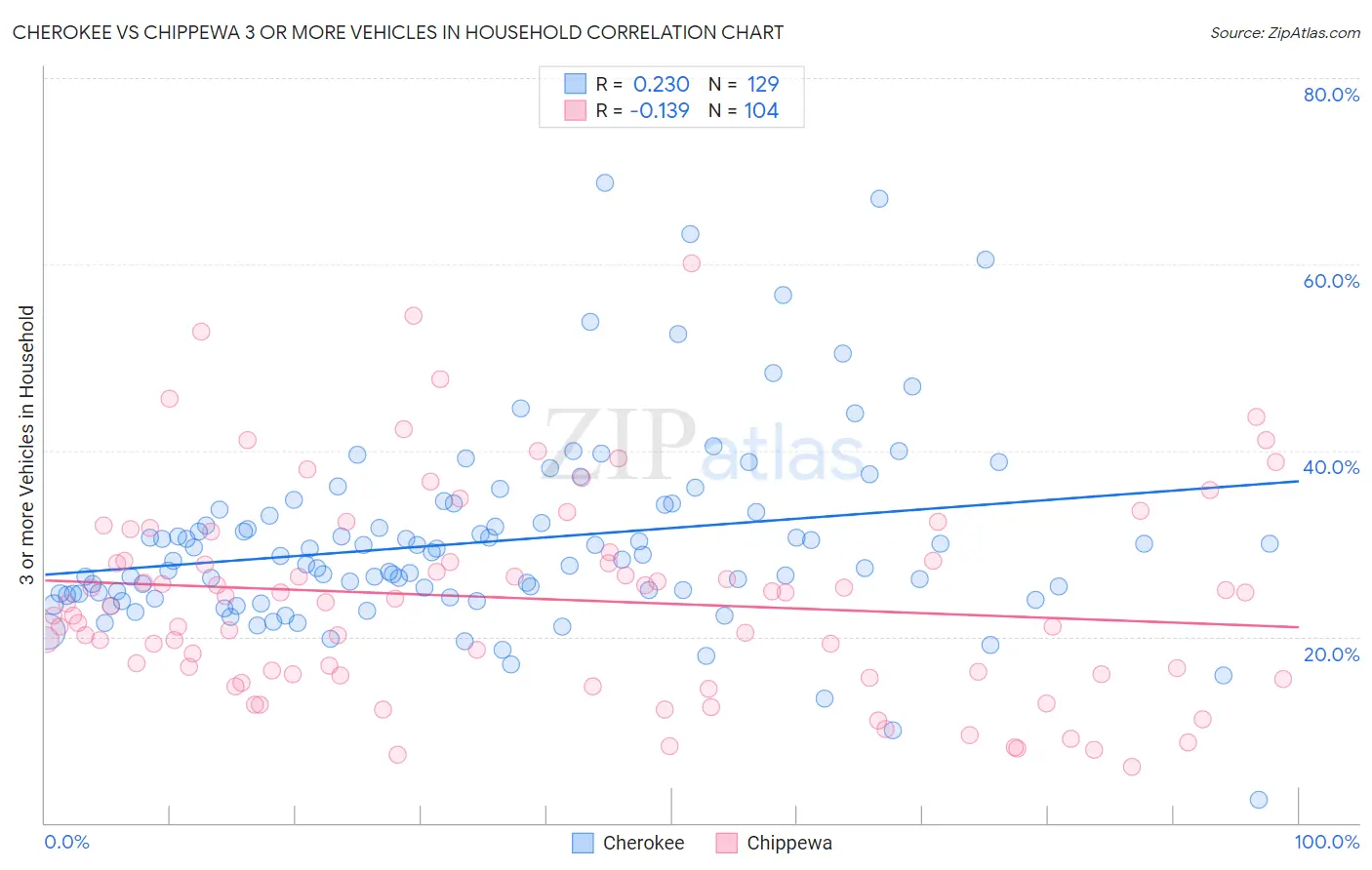 Cherokee vs Chippewa 3 or more Vehicles in Household