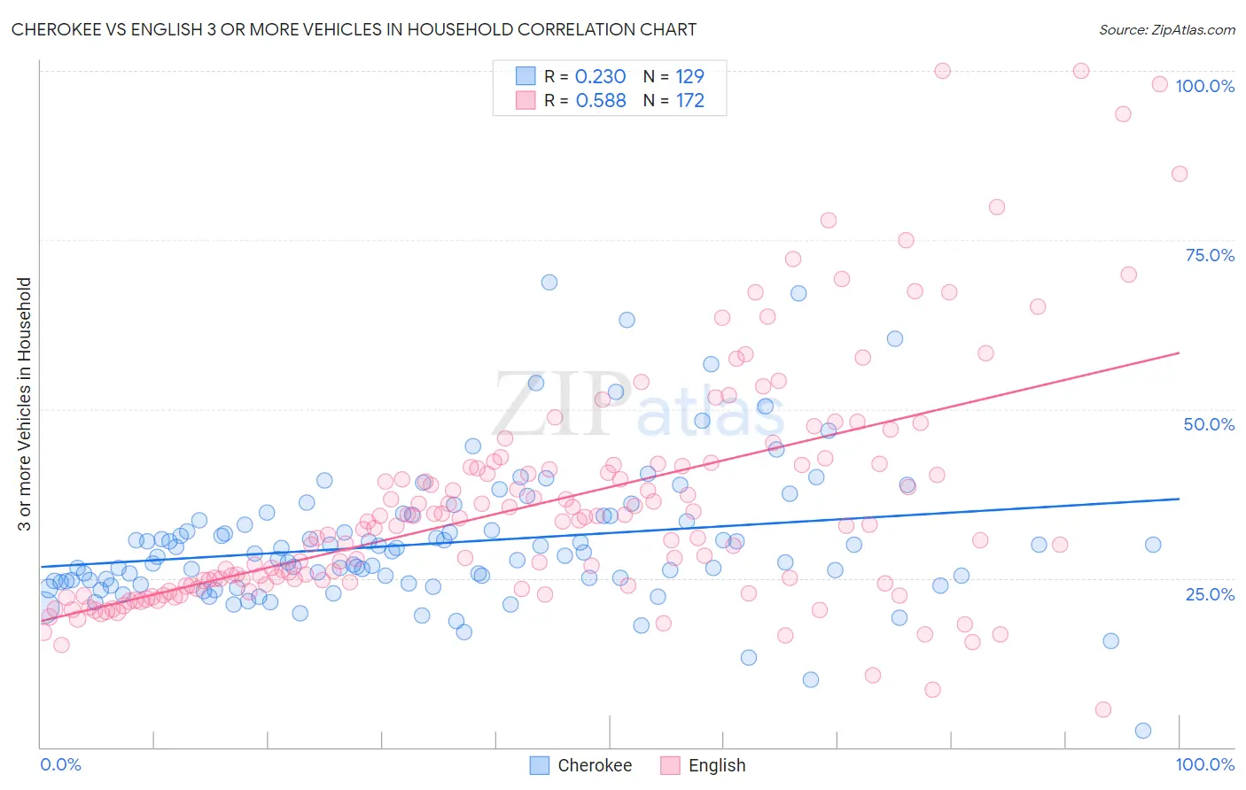 Cherokee vs English 3 or more Vehicles in Household