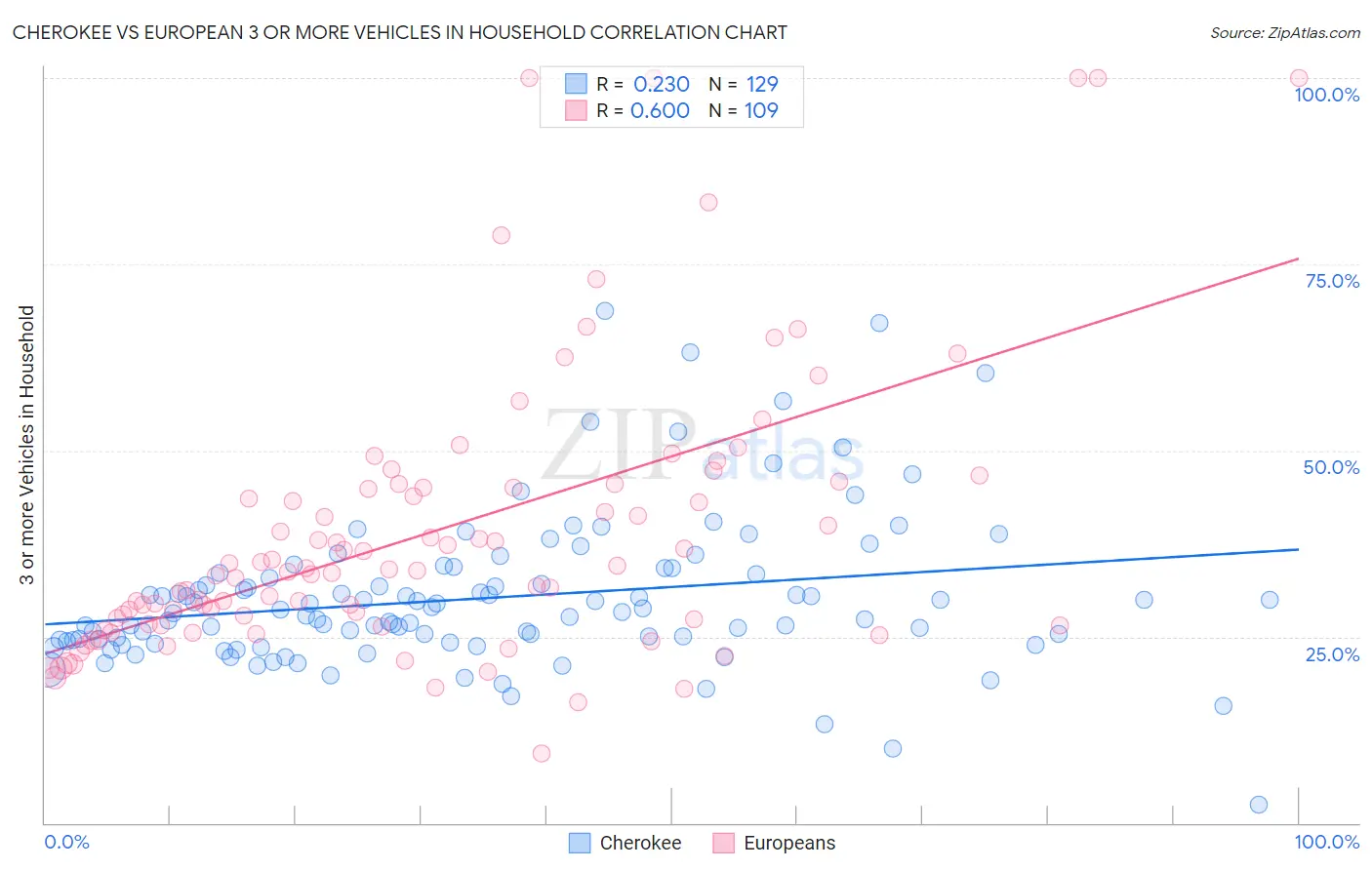Cherokee vs European 3 or more Vehicles in Household