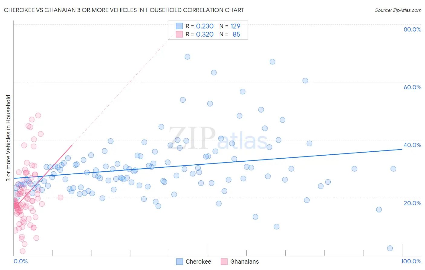Cherokee vs Ghanaian 3 or more Vehicles in Household