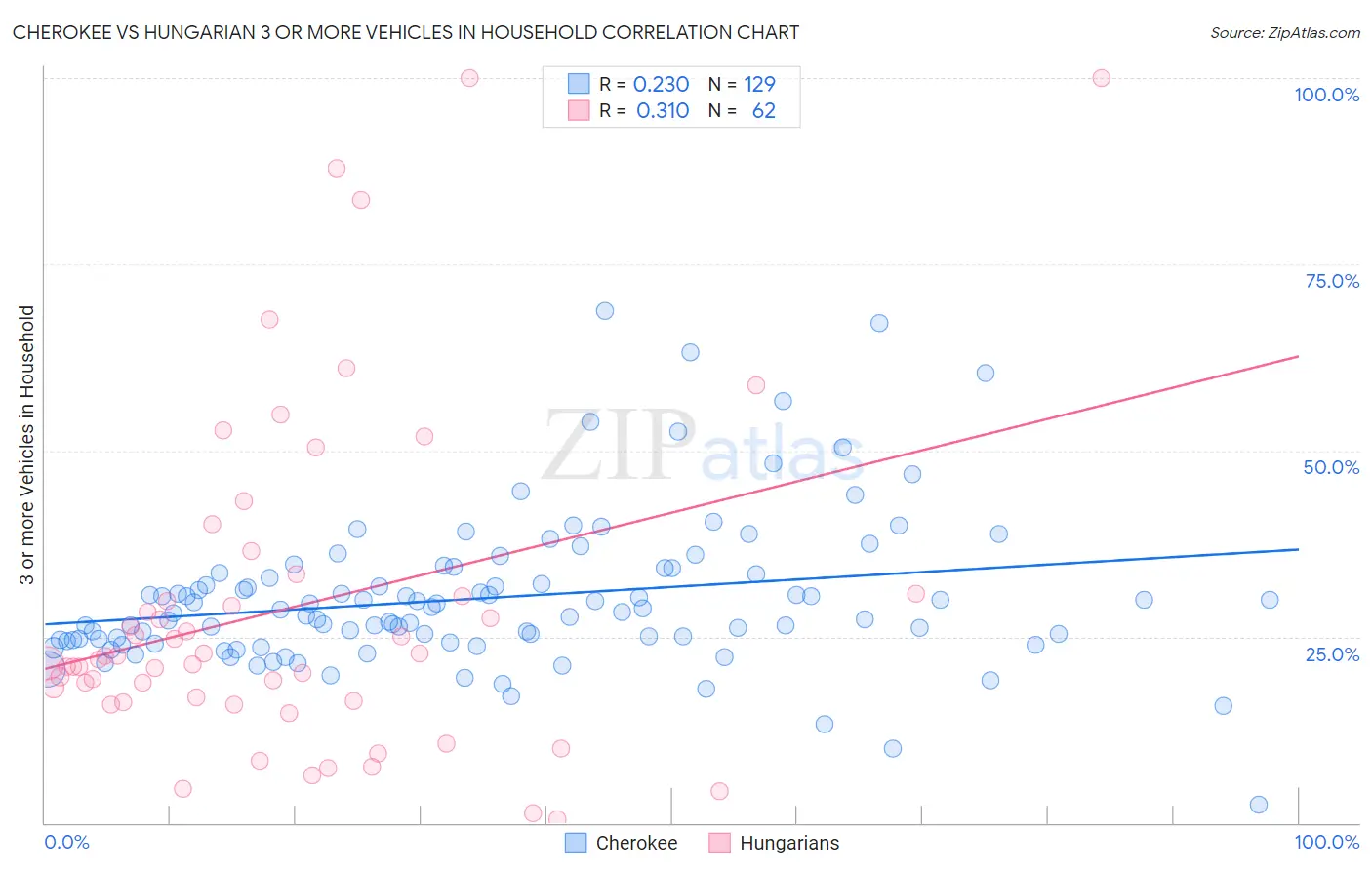 Cherokee vs Hungarian 3 or more Vehicles in Household